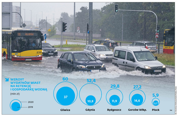 Wzrost wydatków miast na retencję i gospodarkę wodną