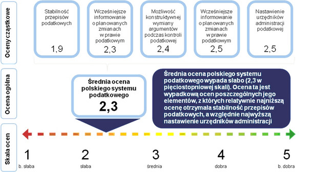 Ocena systemu podatkowego w Polsce. Źródło: KPMG