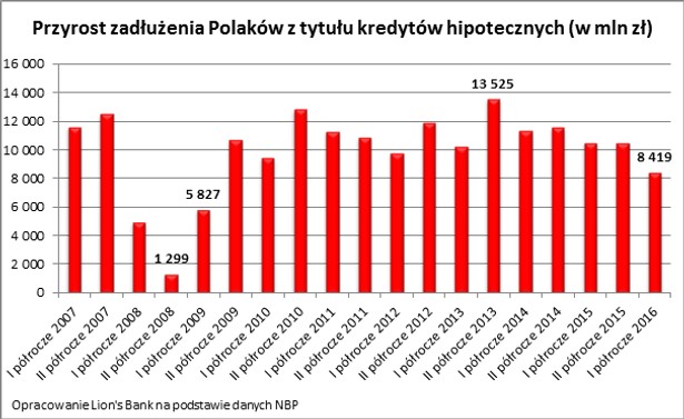 Mieszkaniowe długi Polaków rosną najwolniej od 7 lat