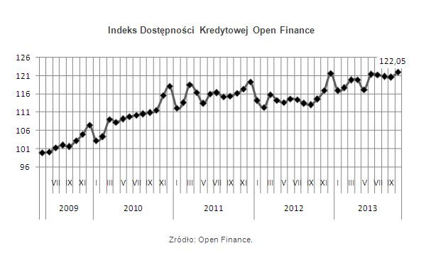 Indeks Dostępności Kredytowej Open Finance
