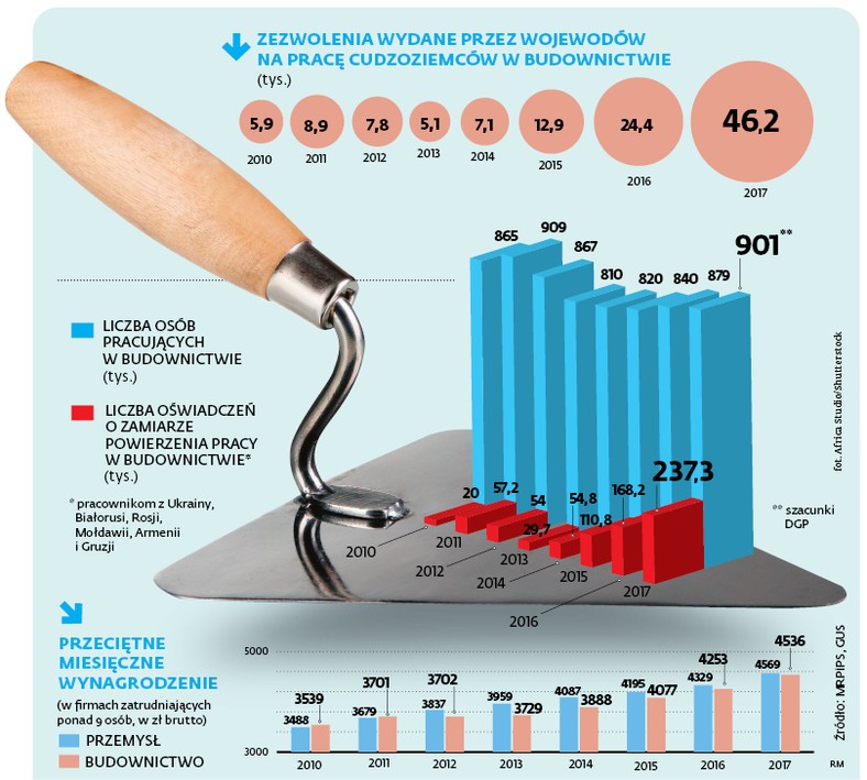 Zezwolenia wydane przez wojewodów na pracę cudzoziemców w budownictwie