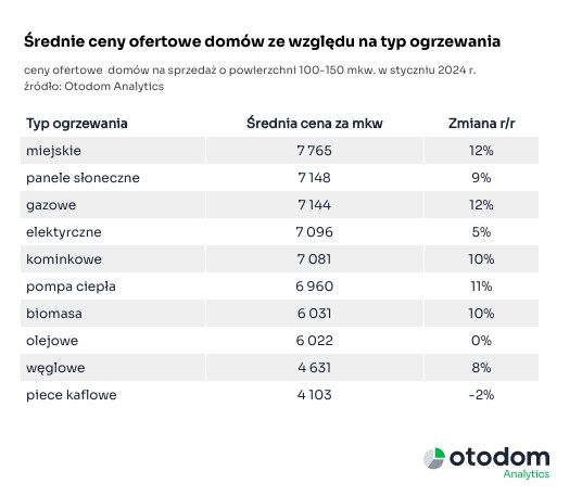 średnie ceny ofertowe domów ze względu na typ ogrzewania