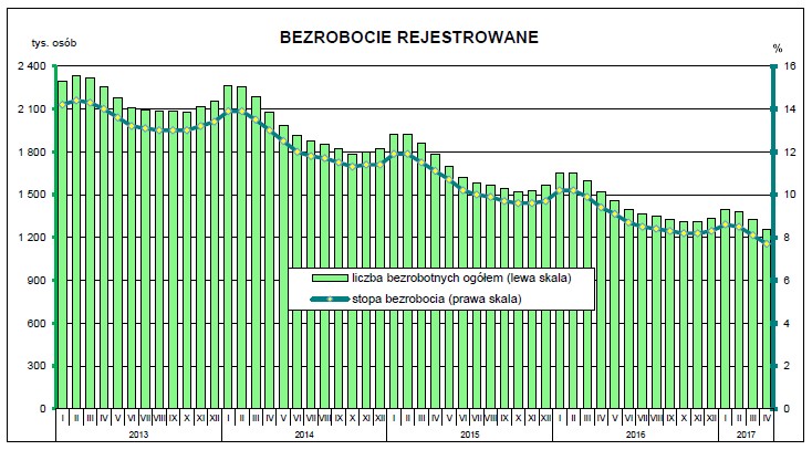 Stopa bezrobocia w kwietniu 2017, źródło: GUS