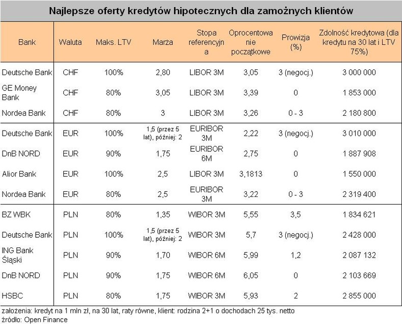 Najlepsze oferty kredytów hipotecznych dla zamożnych klientów