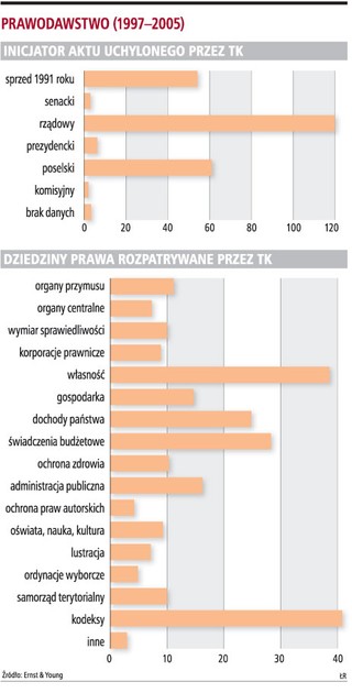 'Odpowiedzialność za prawo słabnie'