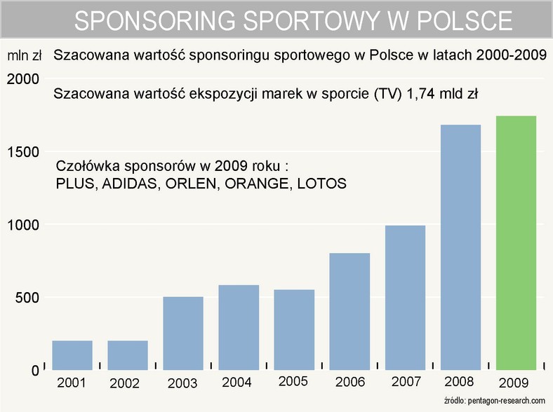 Sponsoring sportowy w Polsce