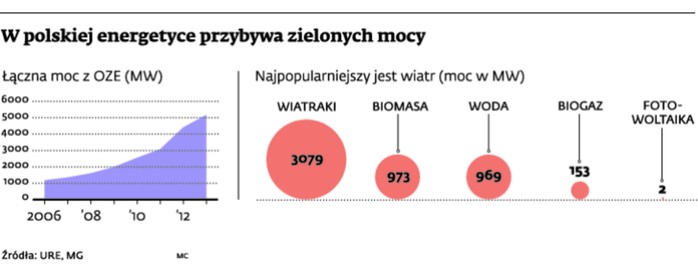 W energetyce przybywa zielonych mocy