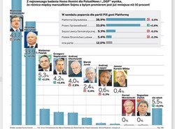 Sondaż: PiS prawie tak silne jak PO
