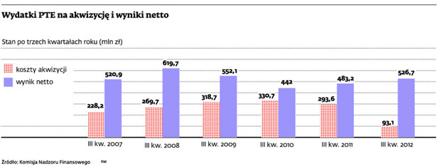 Wydatki PTE na akwizycję i wyniki netto