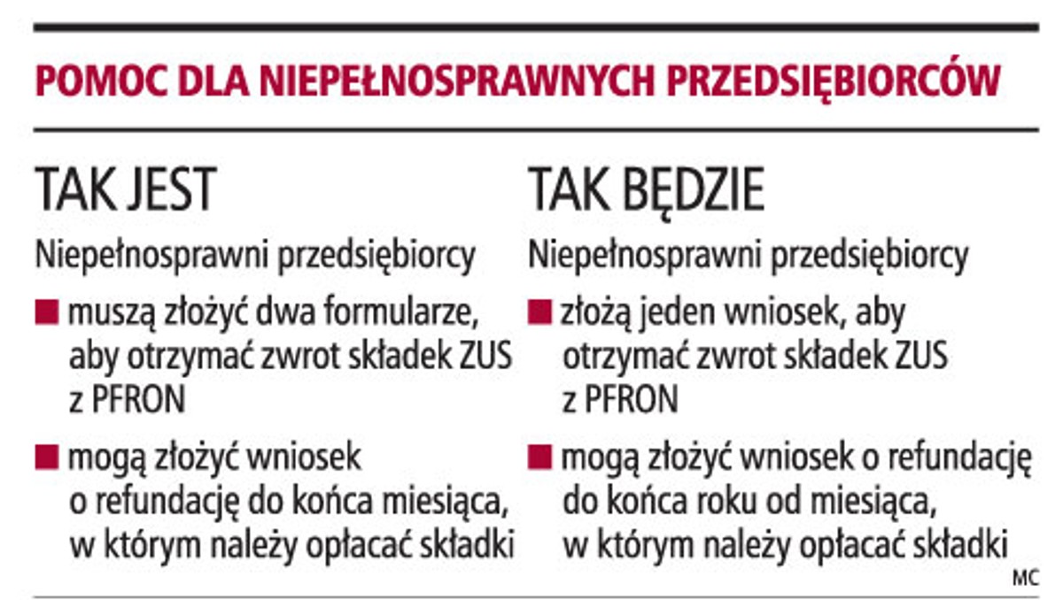 Pomoc dla niepełnosprawnych przedsiębiorców