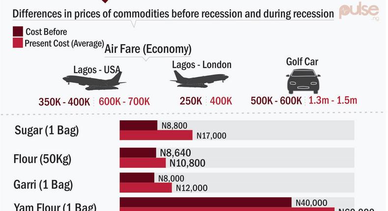 Cost of commodities in Nigeria now and before recession (A)