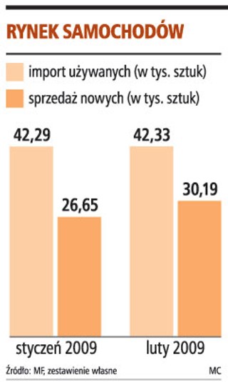 Kupionych samochodów nie sposób szybko zarejestrować
