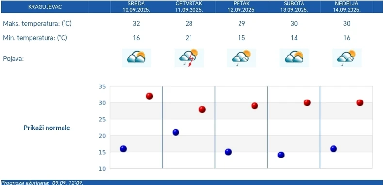 Kragujevac - petodnevna prognoza
