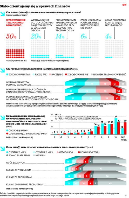 Słabo orientujemy się w sprawach finansów