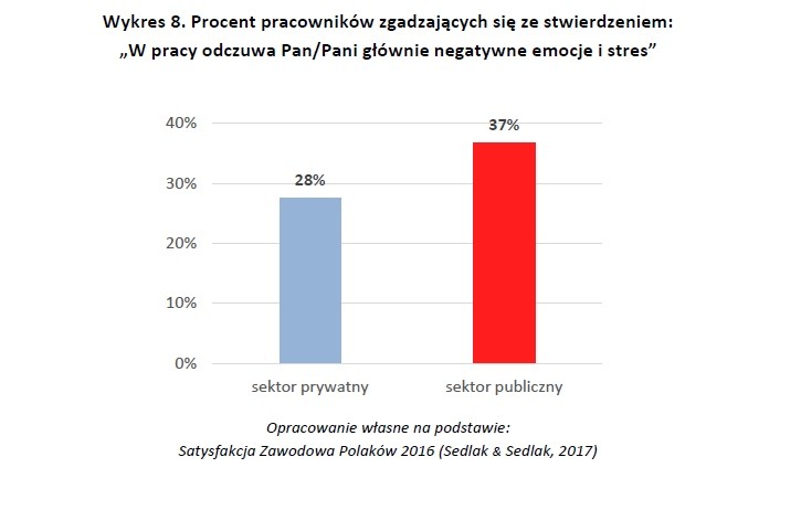 Procent pracowników zgadzających się ze stwierdzeniem: „W pracy odczuwa Pan/Pani głównie negatywne emocje i stres”