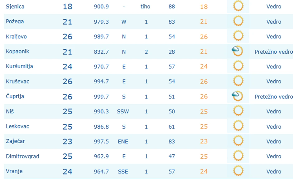 Temperature u 9 sati u Srbiji, 7. avgusta