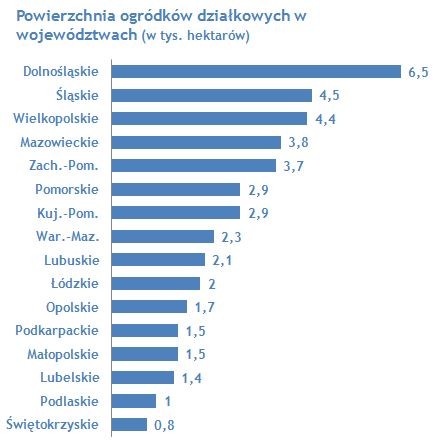 Powierzchnia ogródków działkowych