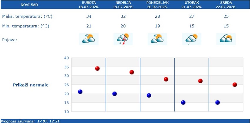 Vremnska prognoza za Novi Sad