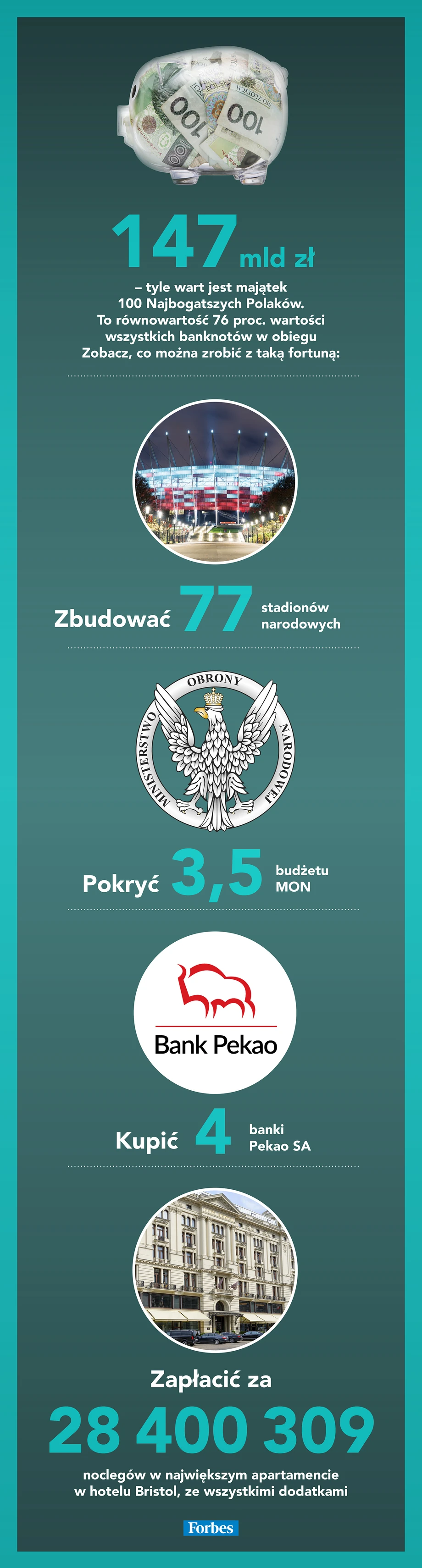 Ile wart jest majątek najbogatszych Polaków?