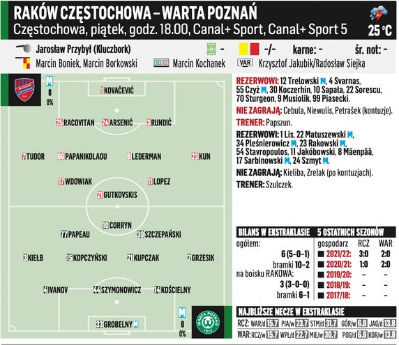 Raków Częstochowa – Warta Poznań