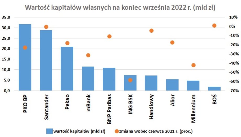 Kapitały własne 10 banków z GPW skurczyły się w 15 miesięcy o 36 mld zł, czyli 22 proc.