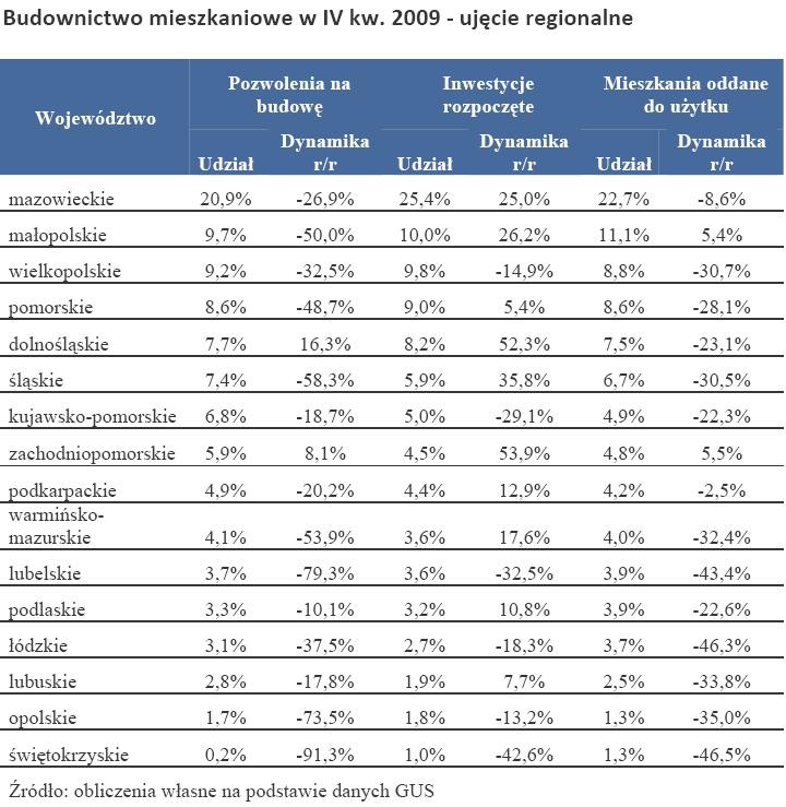 Budownictwo mieszkaniowe w IV kwartale 2009 r. w poszczególnych województwach