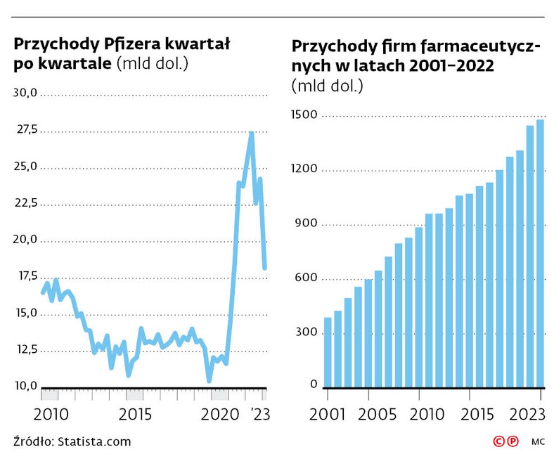 Przychody Pfizera kwartał po kwartale