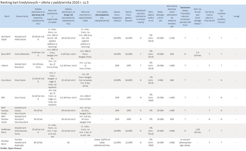 Ranking kart kredytowych – oferta z października 2010 r. cz.5