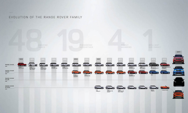 Ewolucja gamy Range Rovera