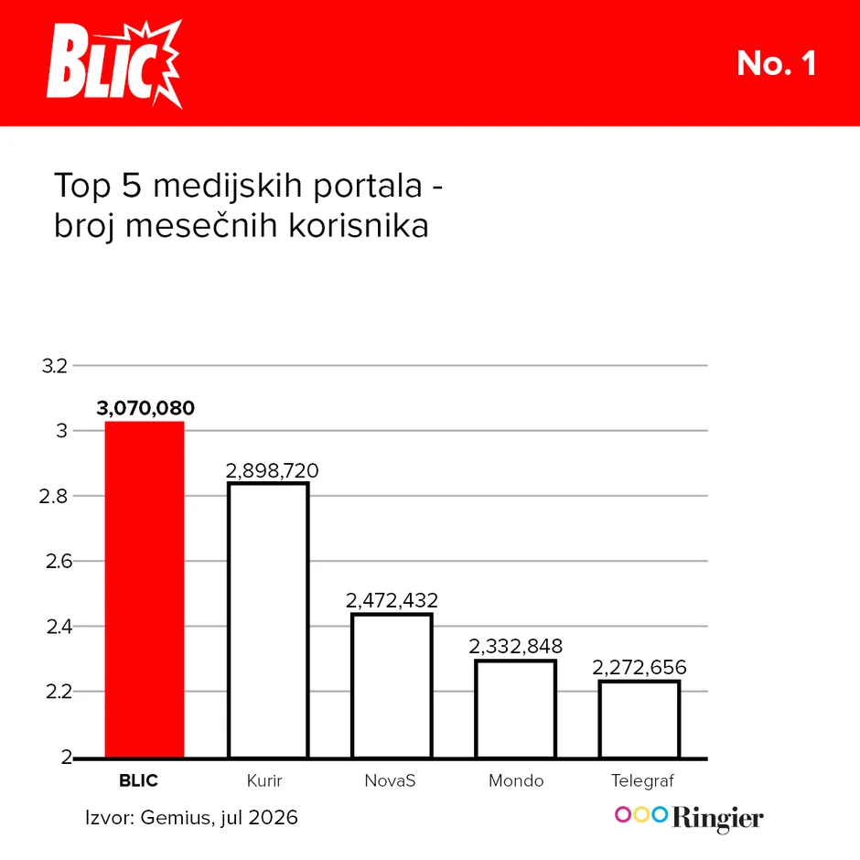 Top 5 medijskih portala - broj mesečnih korisnika Rezultati jul 2026