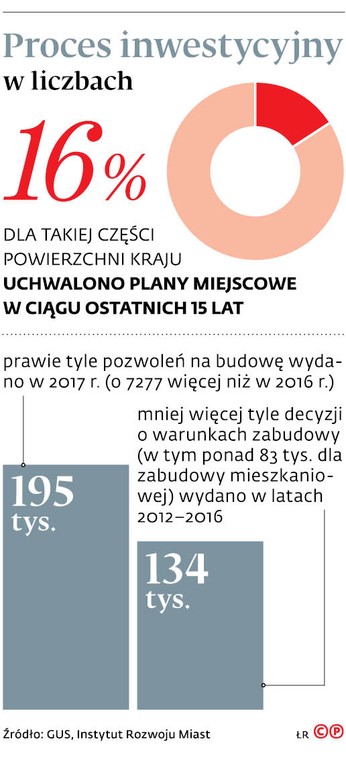 Proces inwestycyjny w liczbach