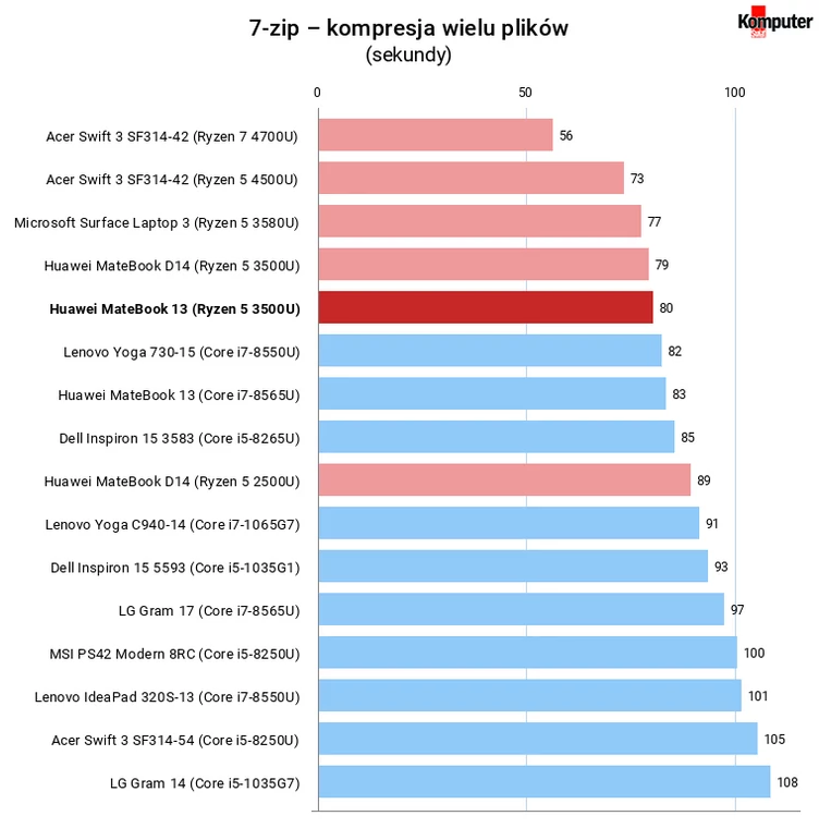 Huawei MateBook 13 (AMD) 7-zip – kompresja wielu plików