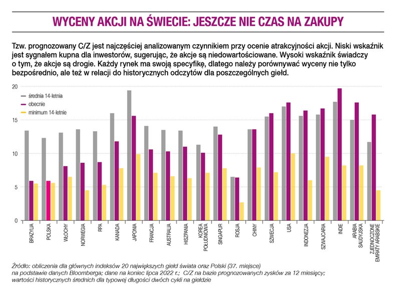 Wyceny akcji na świecie: jeszcze nie czas na zakupy