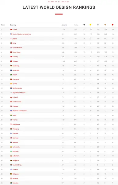 World Design Rankings 2019