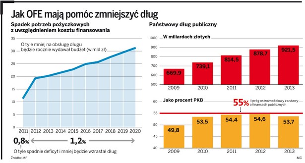 Jak OFE mają pomóc zmniejszyć dług