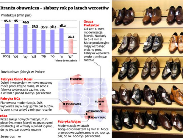 Branża obuwnicza - słabszy rok po latach wzrostów