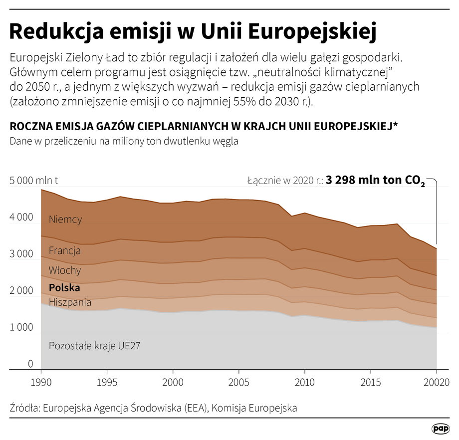 Niemcy jako największa gospodarka, są największym emitentem CO2 w UE. Polska też znajduje się w czołówce.