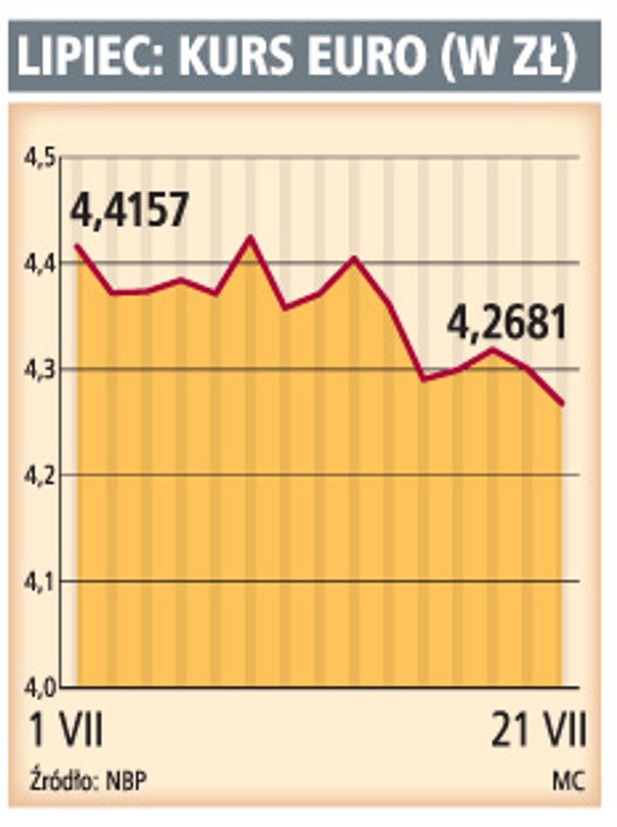 Lipiec: kurs euro (w zł)