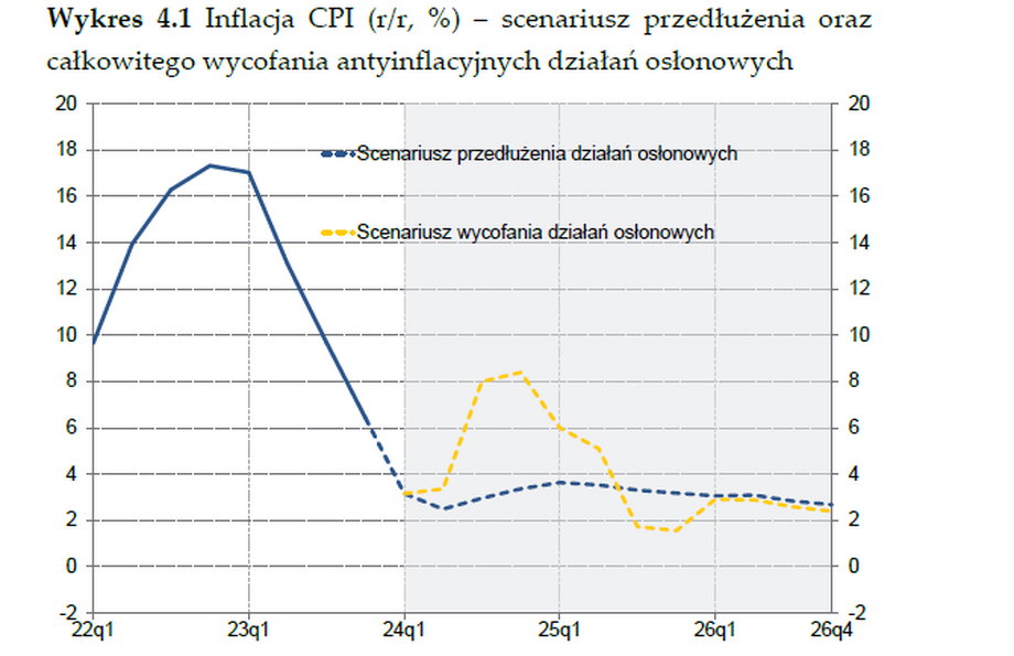 Projekcja inflacji CPI według ekonomistów NBP z podziałem na scenariusze.