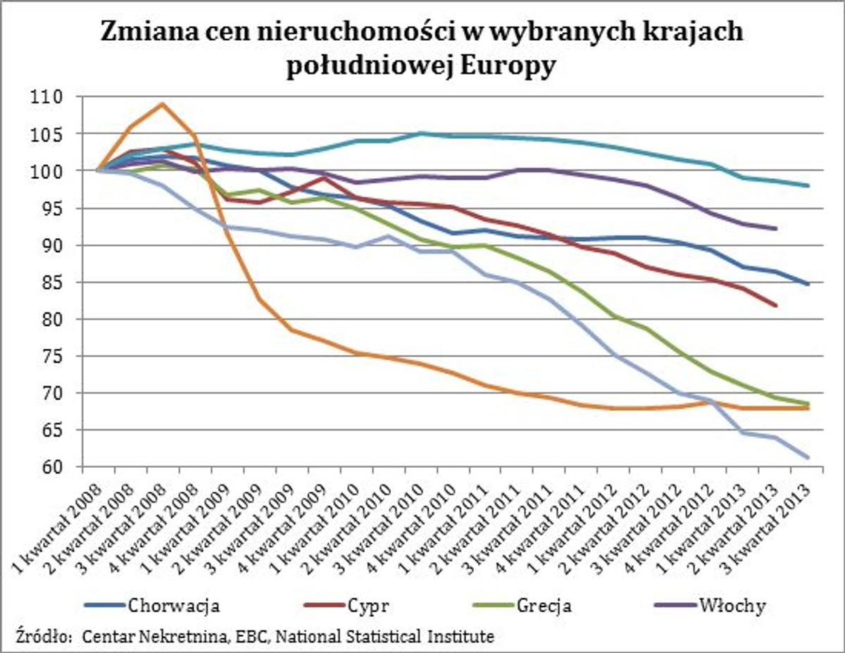Zmiana cen nieruchomości w wybranych krajach południowej Europy