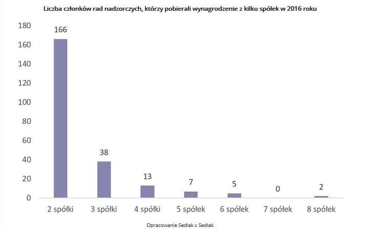 Najliczniejszą grupą byli członkowie rad nadzorczych, którzy pełnili funkcje w 2 spółkach – 166 osób. Wynagrodzenie z 3 firm pobierało 38 osób nadzorujących. Kolejną grupę tworzą członkowie rad nadzorczych otrzymujący płace z 4 spółek. Było ich trzynastu, a ich łączne wynagrodzenie znacznie przewyższało wszystkie pozostałe grupy. Nawet tych, którzy pobierali pensję z więcej niż 4 spółek.