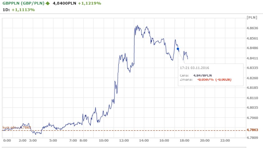 Notowania GBP/PLN