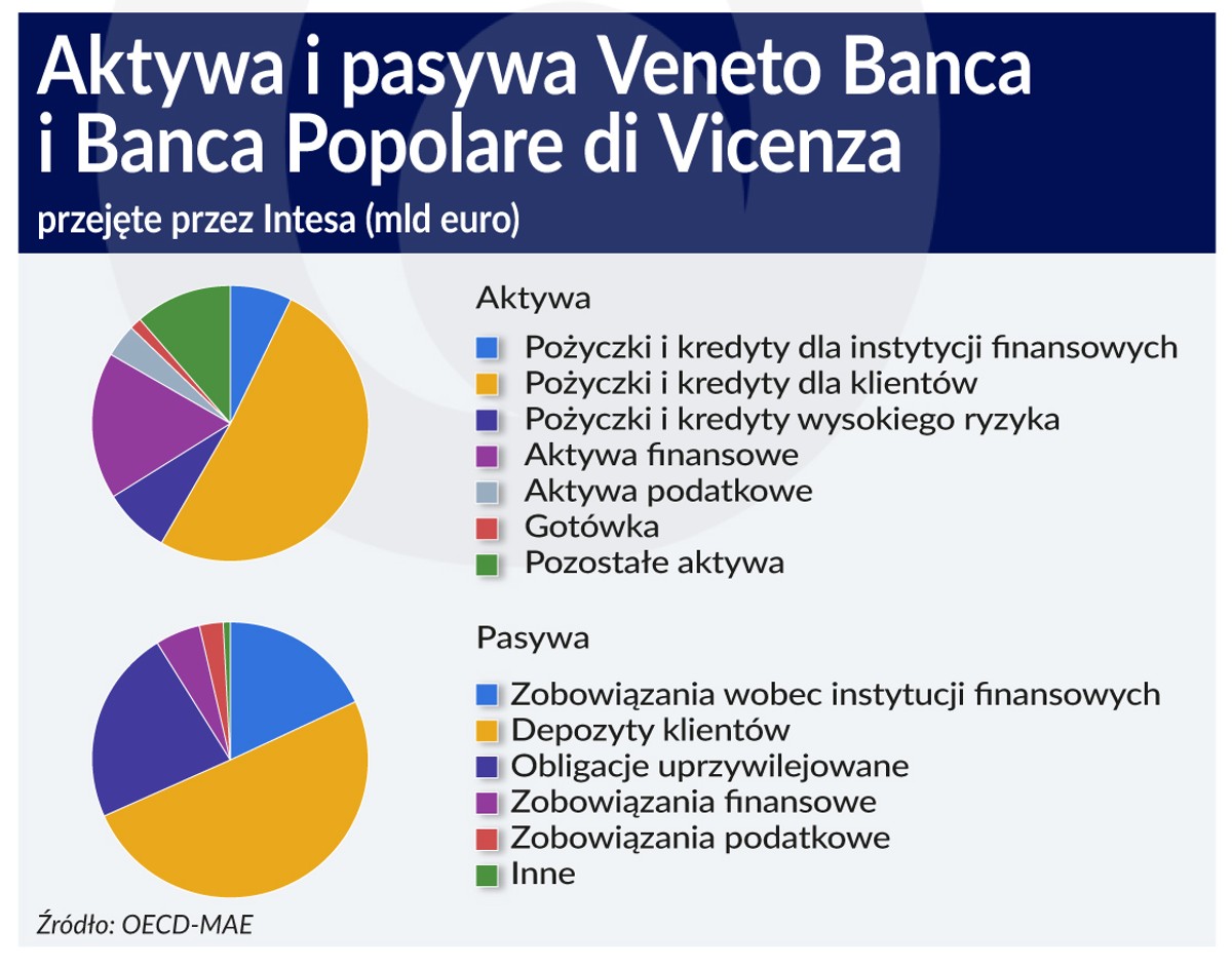Aktywa i pasywa Veneto Banca i Banca Popolare di Vicenza