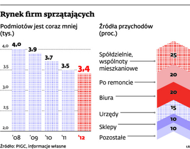 Rynek firm sprzątających