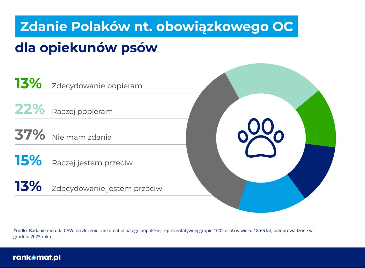 Obowiązkowe OC dla właścicieli psów