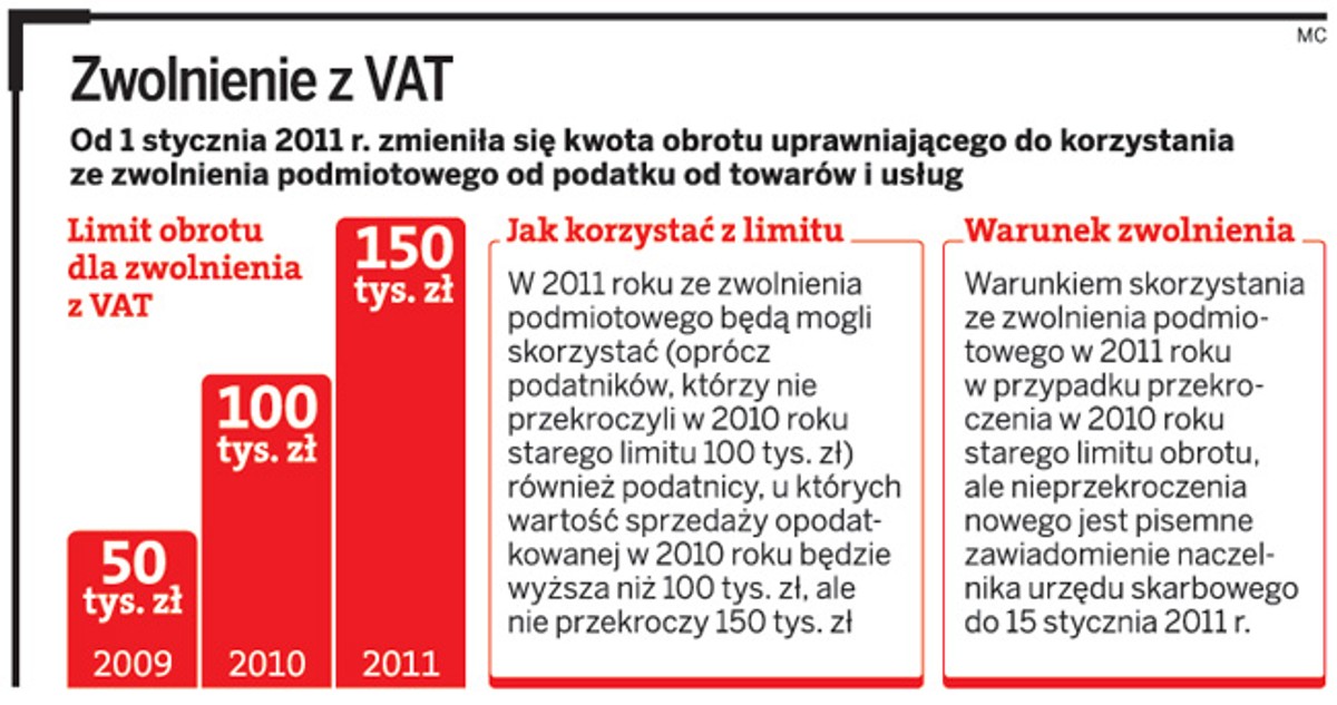 Zwolnienie z VAT