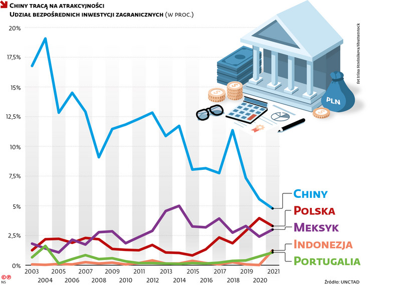 Chiny tracą na atrakcyjności