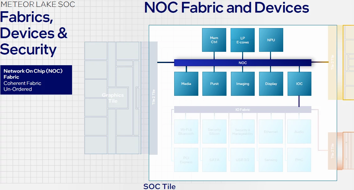 Różne elementy procesorów Meteor Lake są podłączone do sieci NOC, za dzięki której komunikują się ze sobą i z podsystemem pamięci bez zbędnych pośredników. 