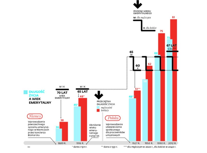 Długość życia a wiek emerytalny. INFOGRAFIKA