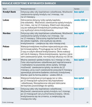 Za wakacje kredytowe zawsze w końcu trzeba zapłacić